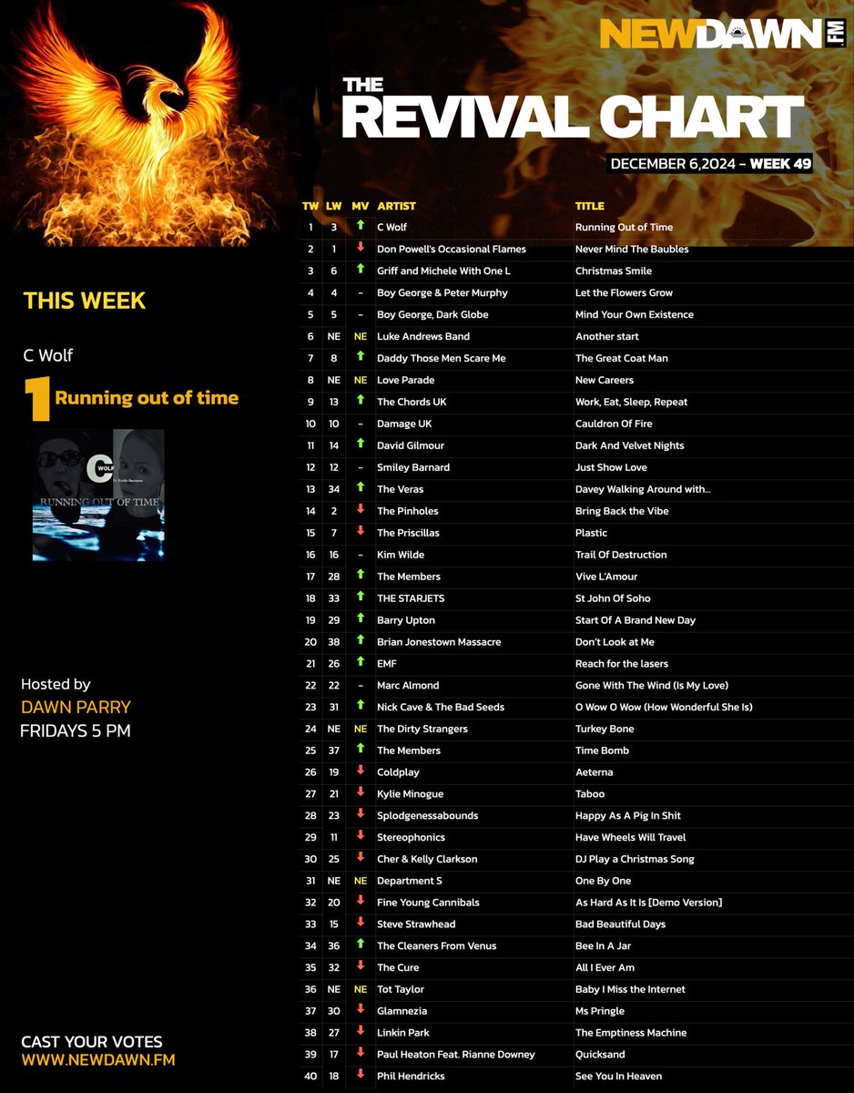 kick_doors's tweet photo. VOTE! To have 'Christmas Smile', the Xmas smash from Griff & Michele hit the top spot @ NewDawnRadio #revivalchart Currently NUMBER 3, If the votes keep a coming.. &..the song gets to NUMBER ONE! Then both will present their Xmas eve show in the NUDIE! - VOTE LINK IN COMMENTS 👇 https://t.co/48daBzDN38
