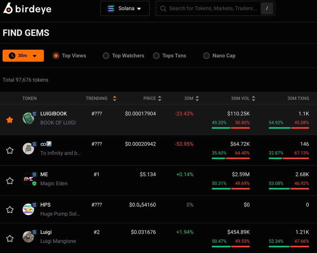 luigibooksol's tweet photo. 🔥 $LUIGIBOOK is trending top 1 on birdeye top views suppressing $LUIGI

https://t.co/NitzCNBtCu https://t.co/9jD6e2z1mM