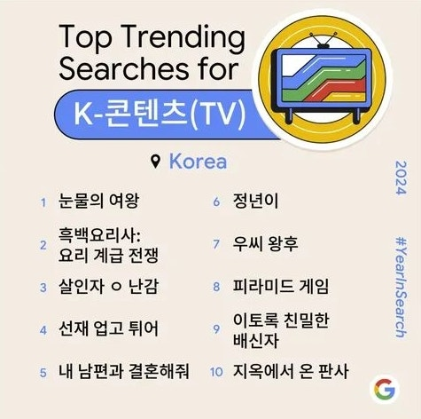 KDramaHandle's tweet photo. Top 10 Most Searched TV Shows or Dramas in Korean on Google in 2024:

1. #QueenOfTears
2. #CulinaryClassWars
3. #AKillerParadox
4. #LovelyRunner
5. #MarryMyHusband
6. #Jeongnyeon_TheStarisBorn 
7. #QueenWoo
8. #PyramidGame
9. #Doubt
10. #TheJudgeFromHell https://t.co/rCBdP2ooNX