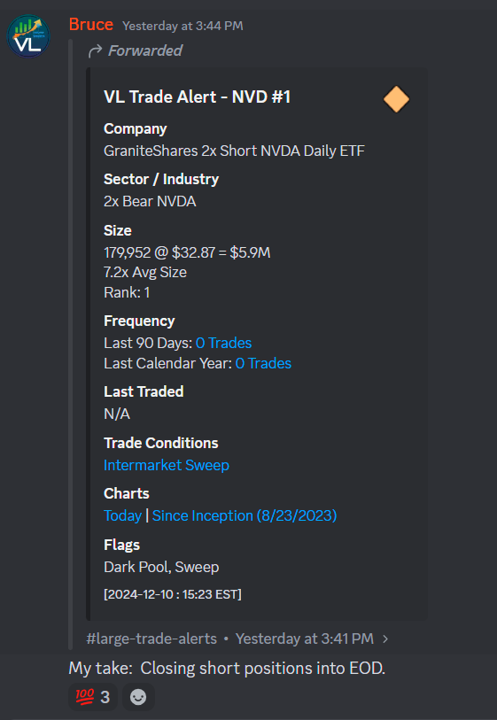 VolumeLeaders's tweet photo. $NVD (2x Inverse $NVDA) - This #1 print arrived near the end of the day yesterday as a dark pool sweep at a local high.  It suggested institutions were taking their gains.  Today we see the reversal (image 3).

Dark Pool = "Conceal my intentions."
Sweep = "Do it now.  Price is irrelevant."

I preach a lot about #1 trades for a reason, and I don't think I'll be stopping any time soon.  

There's always a #1 trade somewhere.  VL has you covered.

https://t.co/i5V7d5F34S