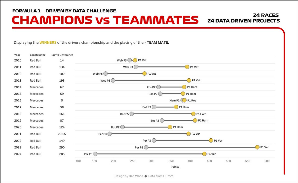 Dan Wade (@vizgrowth) on Twitter photo Don't be sad F1 is over. Be happy that I have another F1 viz!
Unless you're Sergio Perez (look away now)
P8? The worst team mate in history?
The only consolation is he had a better points difference in 2023 😱
#sportsvizsunday public.tableau.com/views/F1Champi… via <a href="/tableaupublic/">Tableau Public</a> Don't be sad F1 is over. Be happy that I have another F1 viz!
Unless you're Sergio Perez (look away now)
P8? The worst team mate in history?
The only consolation is he had a better points difference in 2023 😱
#sportsvizsunday public.tableau.com/views/F1Champi… via <a href="/tableaupublic/">Tableau Public</a>