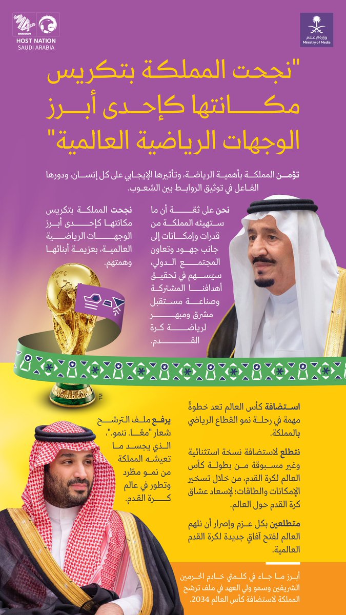 media_ksa's tweet photo. "نجحت المملكة بتكريس مكانتها كإحدى أبرز الوجهات الرياضية العالمية، بعزيمة أبنائها وهمتهم". #أهلًا_بالعالم #السعودية34 https://t.co/XNZ7B4cOK4