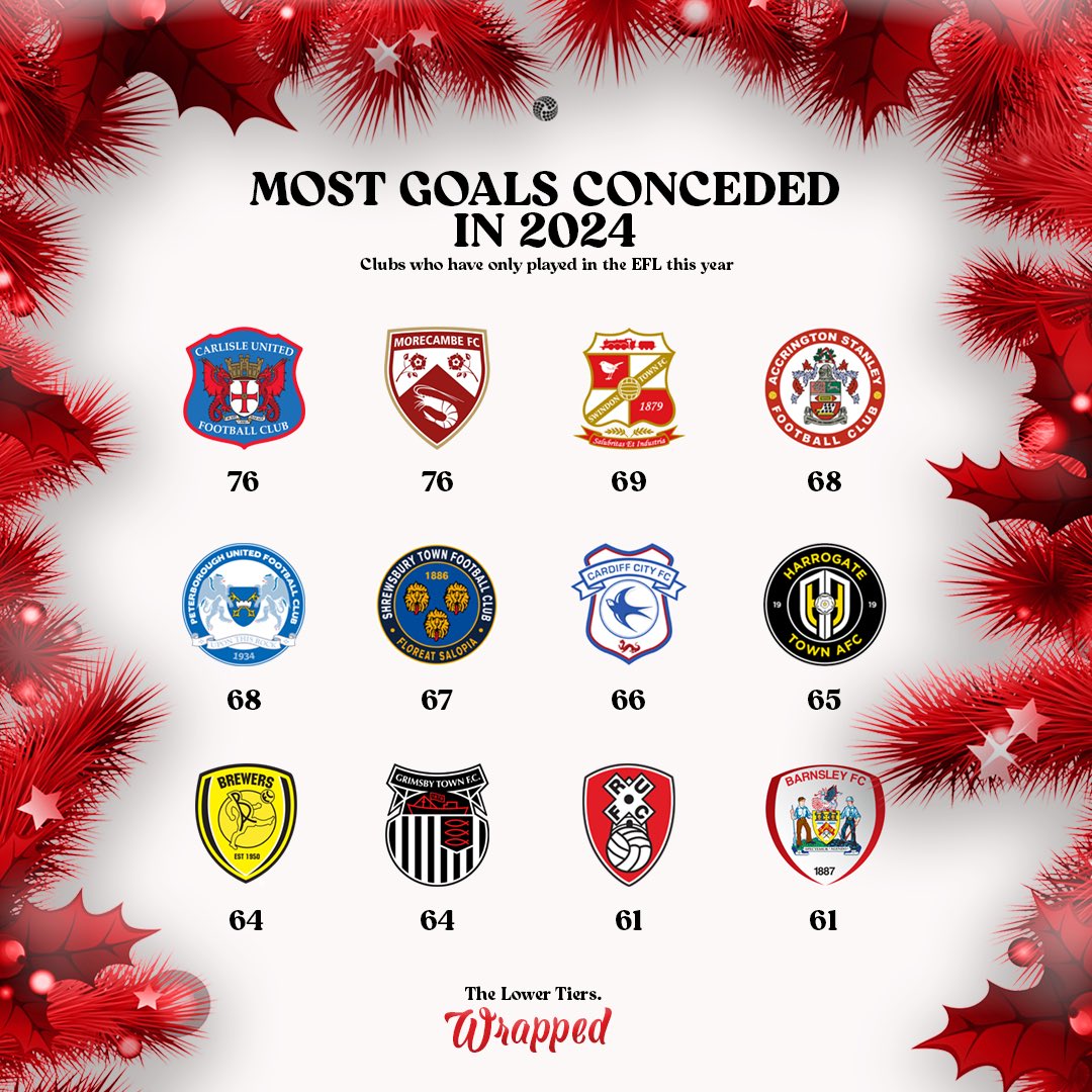 LowerTiers's tweet photo. @LowerTiers Wrapped 🎁

The clubs who have conceded the most goals in 2024 🗓️ https://t.co/Y2gisRogKX