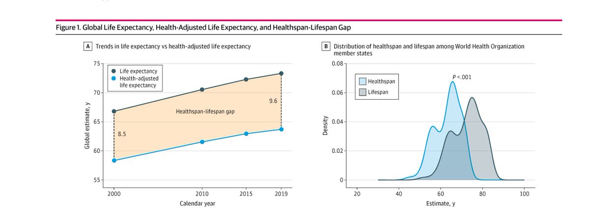 JAMANetworkOpen's tweet photo. The global healthspan-lifespan gap has widened to 9.6 years over the past two decades, with women experiencing a larger gap than men, and is associated with increased noncommunicable diseases and overall morbidity, particularly in the US. https://t.co/wseBlPfdGs https://t.co/z5Pq3qaxBS