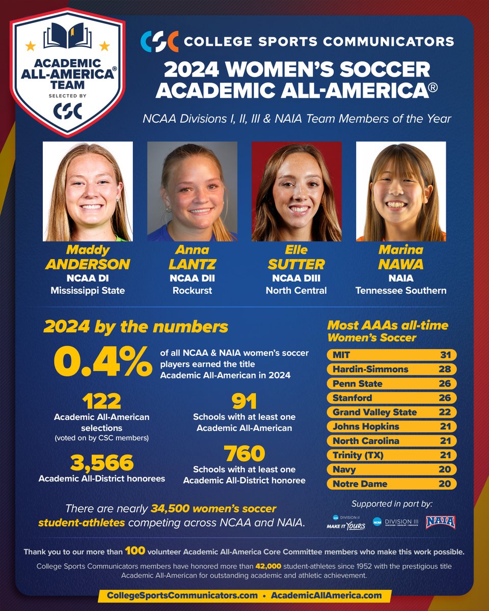 A look at the numbers from the @ncaa, @ncaadii, @ncaadiii, and @naia women's soccer <a href="/AcadAllAmerica/">Academic All-America®, selected by CSC</a> teams!

Congratulations again to <a href="/HailStateSOC/">Mississippi State Soccer</a>’s Maddy Anderson (<a href="/MaddyAnd01/">Maddy Anderson</a>), <a href="/RUhawkssoccer/">RU Women’s Soccer</a>’s Anna Lantz (<a href="/annalantzzz/">anna lantz</a>), <a href="/NCC_WSoccer/">NCC Women's Soccer</a>’s Elle Sutter (<a href="/ellesutter8/">Elle Sutter</a>), and