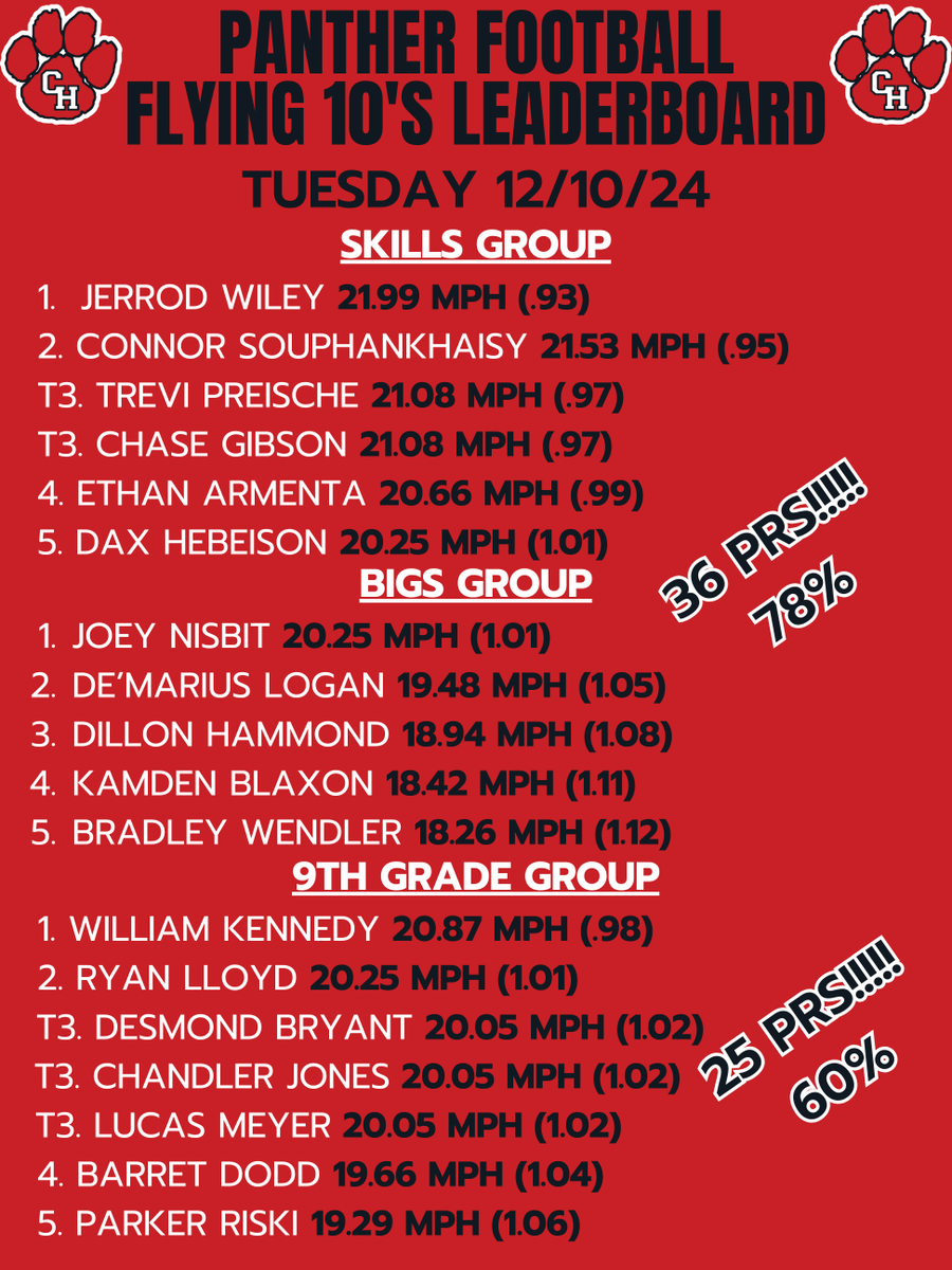 cody_spence1's tweet photo. Great day of PRs yesterday for @CHHS_FOOTBALL and new players getting into the 20mph club! A total of 61 prs! 70% of the entire program! Excited for the future and proud of the work our guys are putting in. We want to be playing football this time next year... the work starts now! Thank you to @SimpliFaster for the @DashrMPS  equipment!
@wiley_jr86 @connor_soupy @trevipreische @chasegibson67 @WillKennedy_08 @DezJrx @E_Armenta2026 @DaxHebeisen @DeMariusLogan @KamdenBlaxon @imchandlerjones @lloyd10165 @Priski_21 

@_Jerry_Edwards @Coach_JSnyder @CoachKitchens_