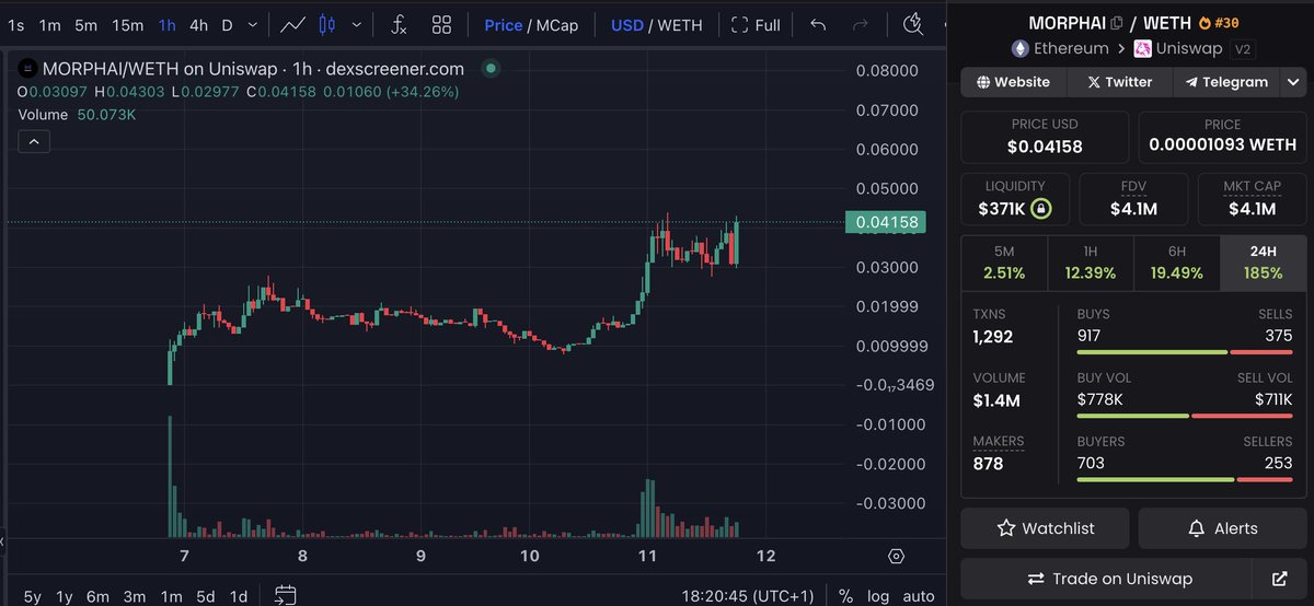 A very interesting play that I’ve been looking in to.

With <a href="/MorphAIEth/">Morph AI</a>  you can create your own influencer and make it go viral, which creates much more publicity.

So I think this is a gap in the market because the influencer market is so large and there is no project yet that