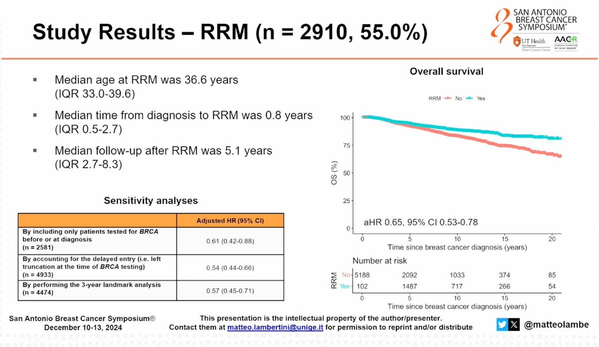 to_be_elizabeth's tweet photo. 📌 Association Between Risk-Reducing Surgeries and Survival in Young BRCA Carriers with Breast Cancer: Results from an International Cohort Study presented by @matteolambe 👏🏻
#SABCS24 #GeneralSession1 #day2 @OncoAlert #OncoAlertAF https://t.co/rUpeLFbfrf