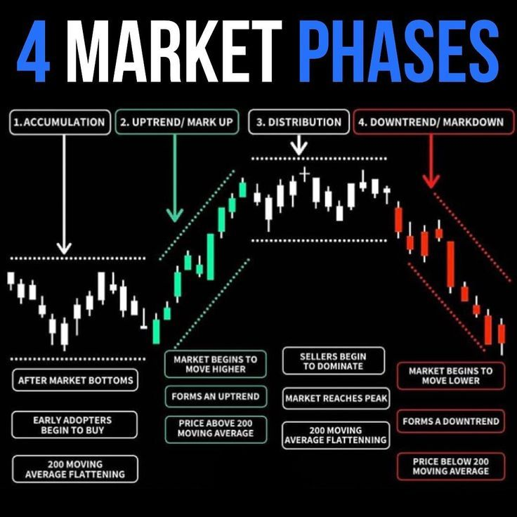 Similar to traditional financial markets, the crypto market follows a four-phase cycle: Accumulation, Markup (Uptrend), Distribution, and Markdown (Downtrend).

Each phase exhibits unique characteristics that shape market behavior and guide strategic investment decisions.