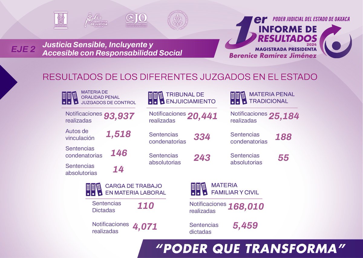 tsjoaxaca's tweet image. #Infórmate Primer Informe de Resultados 2024 de la Presidenta @MagistradaBRJ.

#PoderQueTransforma
#JusticiaQueTransforma