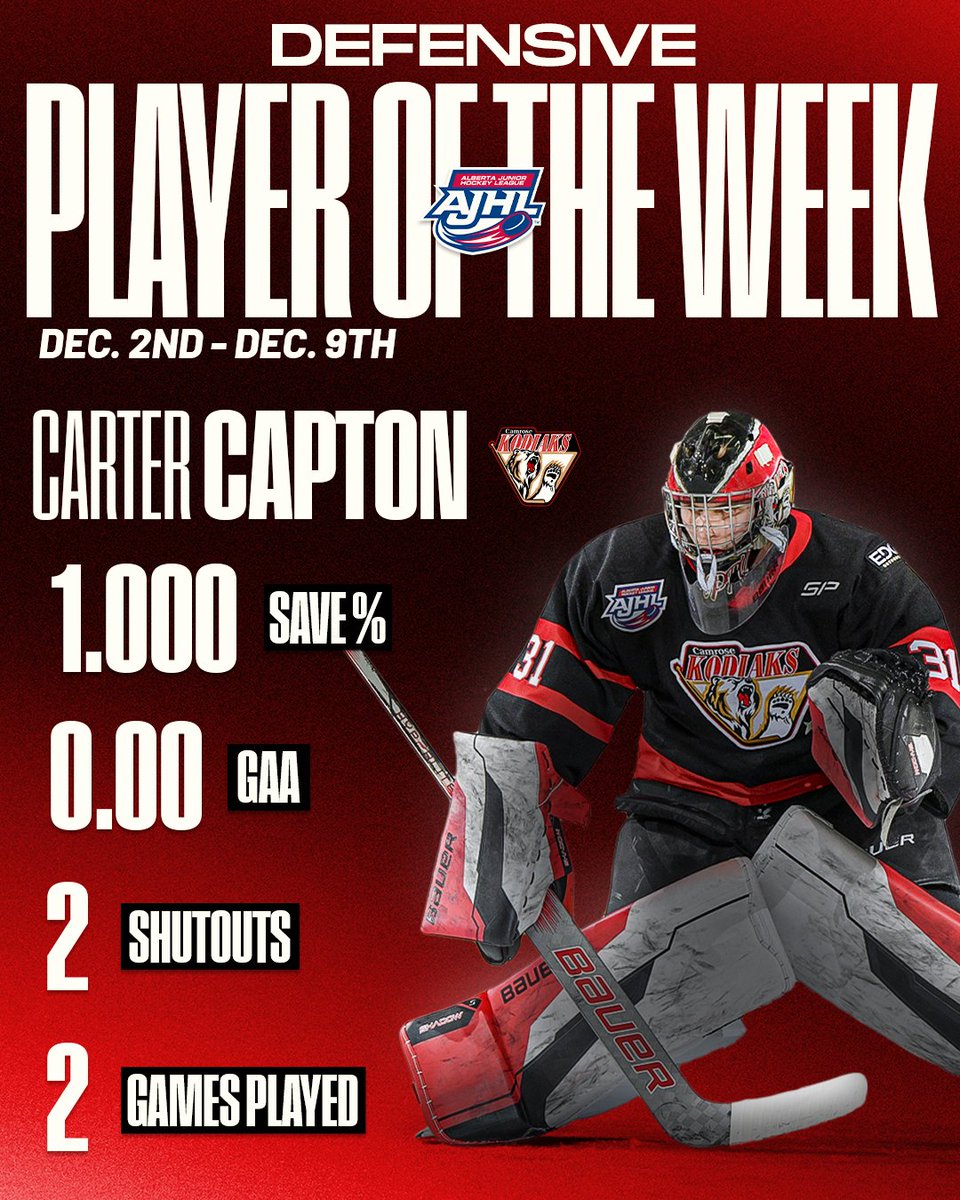 camrosekodiaks's tweet photo. The Alberta Ford Dealers AJHL Defensive Player of the Week is Kodiaks goaltender Carter Capton after he posted two shutout victories.

Carter Capton is tied with a league-leading three shutouts and has a 2.57 GAA with a .920 save percentage in 19 games for the Kodiaks.

#GoKods https://t.co/bjlqXpIFZf