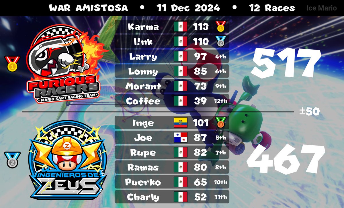 enaranjor's tweet photo. Ggs FR Buena war 🥳🥳 #MK8D https://t.co/n8JvaUBe1d