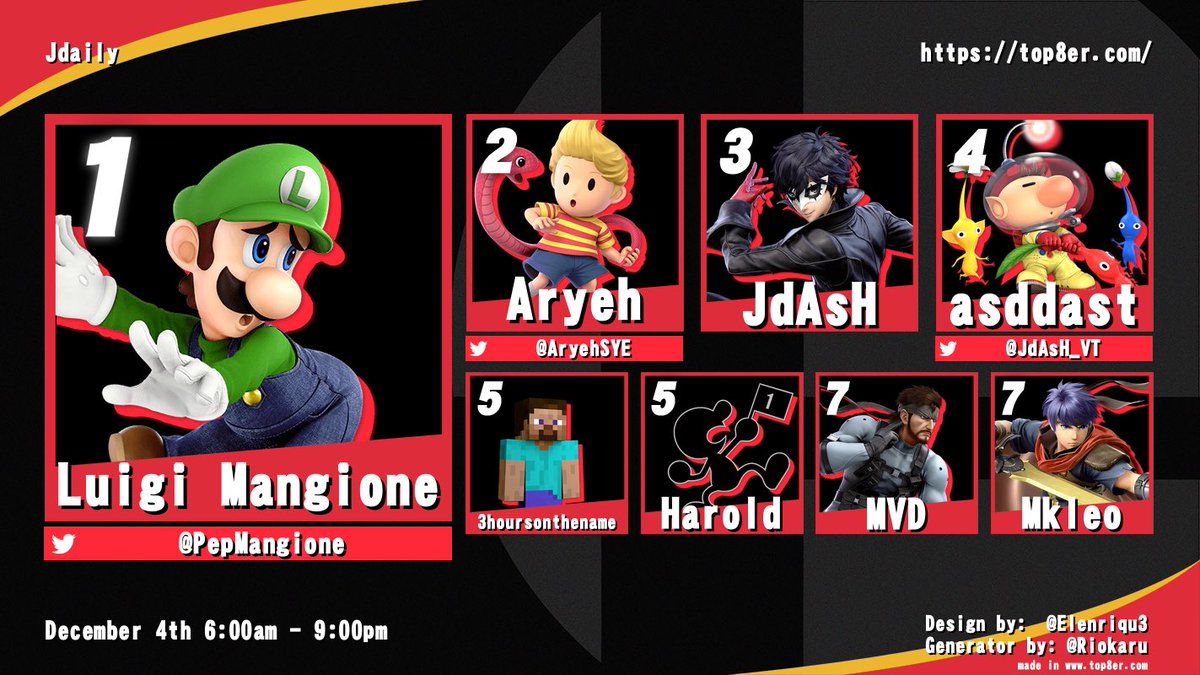 beatybeanssb's tweet photo. Thanks to everyone who made it out to the December 4th Jdaily tournament! 

I knew best of 7 round robin for seeding into best of 9 final bracket was gonna take a while, I’m glad everyone was okay with starting at 6:00 am at Jordan’s apartment in Virginia https://t.co/N8JQpy8J67
