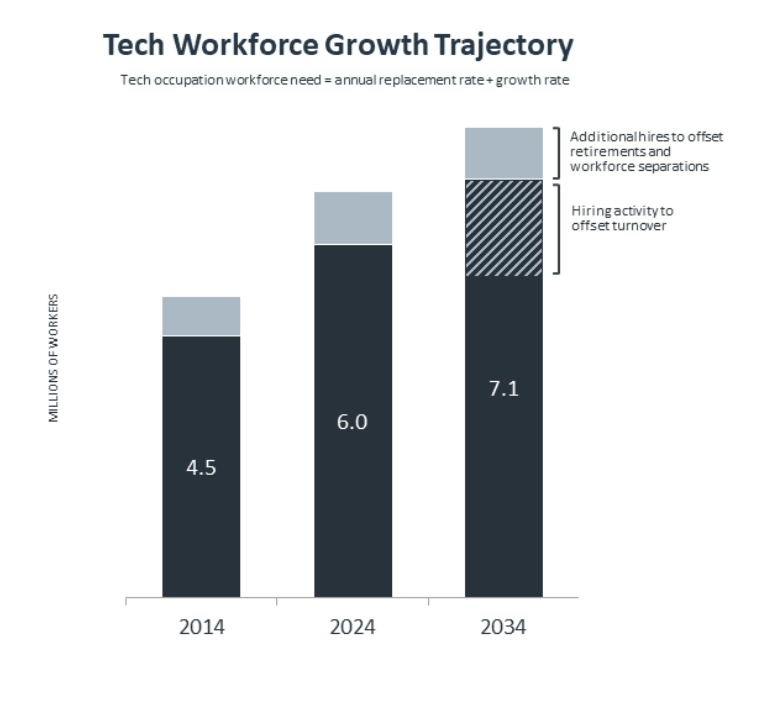 With the U.S. #tech workforce set to grow at twice the pace of the overall workforce, addressing the talent shortage just became a whole lot more urgent.

This is where #AI steps in as an everyday hero, by helping organizations identify, train, and deploy #talent more effectively