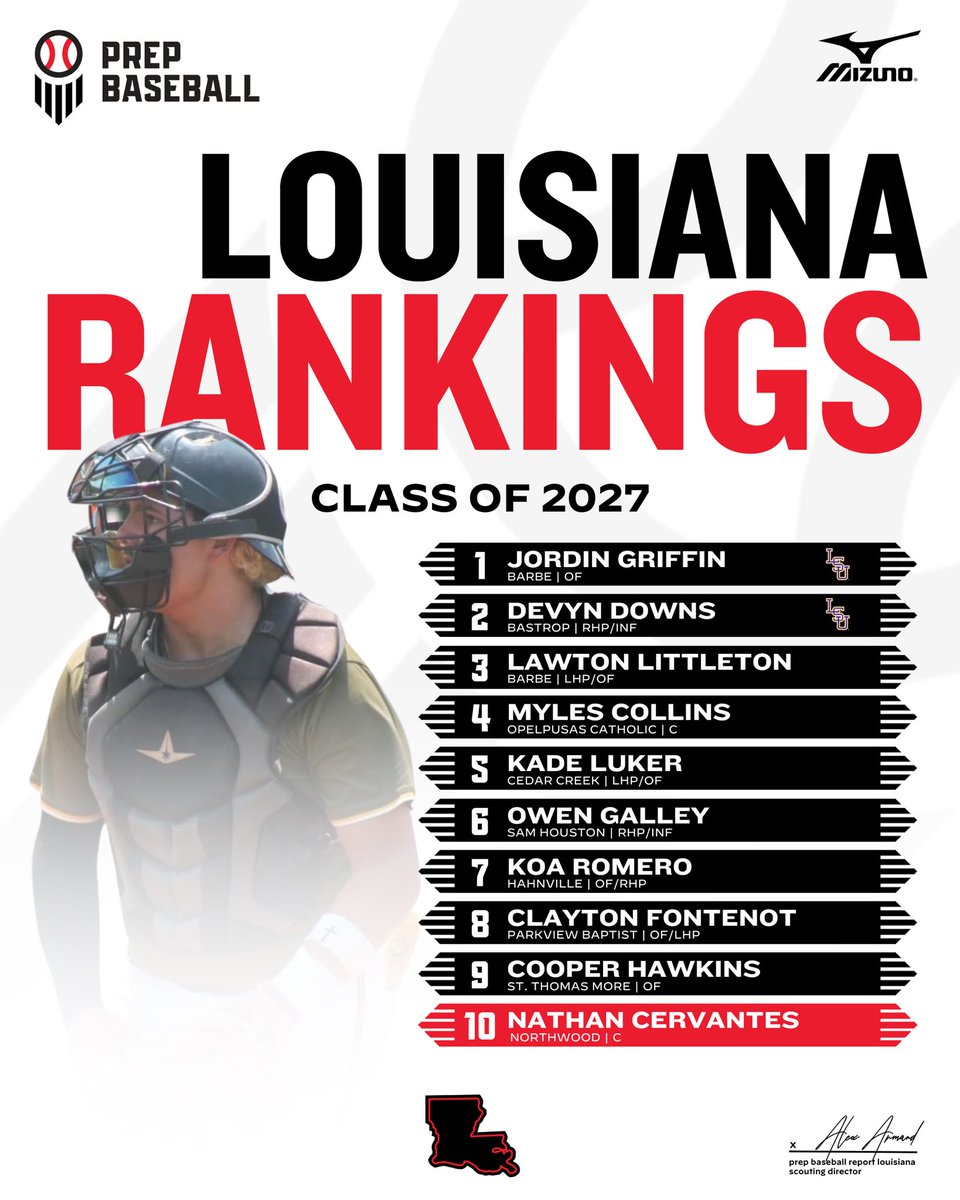 Prep Baseball Louisiana (@prepbaseballla) on Twitter photo 📊 𝐋𝐀 𝐒𝐭𝐚𝐭𝐞 𝐑𝐚𝐧𝐤𝐢𝐧𝐠𝐬 𝐔𝐩𝐝𝐚𝐭𝐞: 𝟐𝟎𝟐𝟕 𝐂𝐥𝐚𝐬𝐬
After a busy fall, we’ve decided to update our State Rankings for the ‘27 class. Full breakdown with notes, video, & more below ⤵️. #BeSeen
<a href="/prepbaseball/">Prep Baseball</a> | <a href="/AlexArmandPBR/">Alex Armand</a>
🖇️ loom.ly/n9ohsqQ 📊 𝐋𝐀 𝐒𝐭𝐚𝐭𝐞 𝐑𝐚𝐧𝐤𝐢𝐧𝐠𝐬 𝐔𝐩𝐝𝐚𝐭𝐞: 𝟐𝟎𝟐𝟕 𝐂𝐥𝐚𝐬𝐬
After a busy fall, we’ve decided to update our State Rankings for the ‘27 class. Full breakdown with notes, video, & more below ⤵️. #BeSeen
<a href="/prepbaseball/">Prep Baseball</a> | <a href="/AlexArmandPBR/">Alex Armand</a>
🖇️ loom.ly/n9ohsqQ