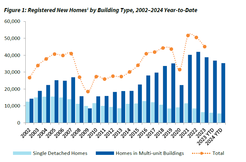 Our November New Homes Report saw that in the first eleven months of 2024, 40,799 new homes were registered in B.C., including 5,485 single detached and 35,314 multi-unit homes. Read the full report: bchousing.org/research-centr…