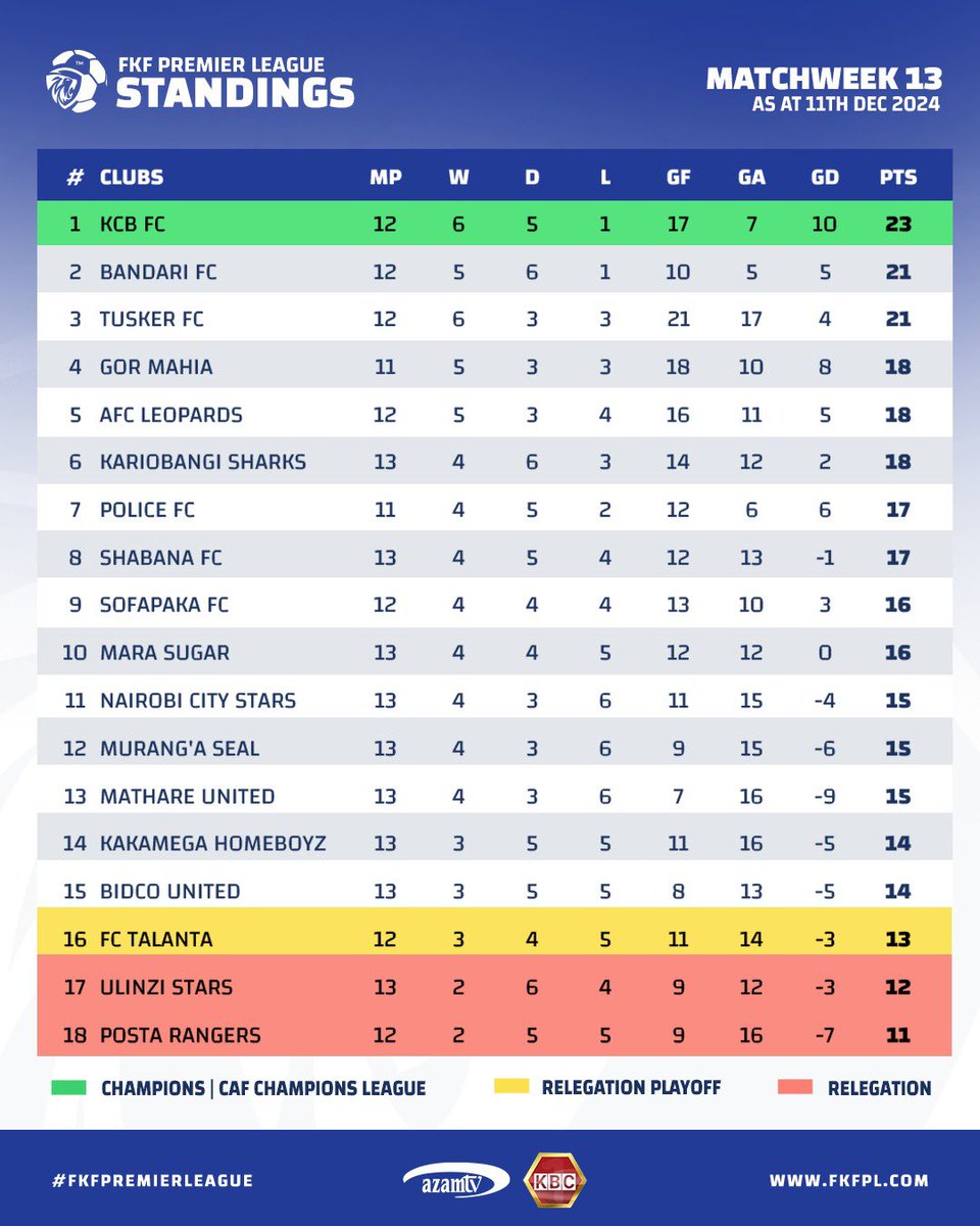 Officialfkfpl's tweet photo. Here are the table standings after today’s games.

Where does your team stand?

#FKFPremierLeague https://t.co/EobSr3Ktbq