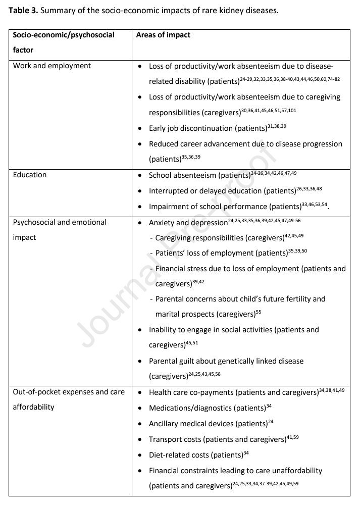 ISNkidneycare's tweet photo. Available now—the ISN, in collaboration with @georgeinstitute, has published a systematic scoping review on the socioeconomic and psychosocial impact of rare kidney diseases on patients and their caregivers. Access the paper:  
https://t.co/JGZMEo6ZM5 @annapalagyi https://t.co/wWPNyEvFOz