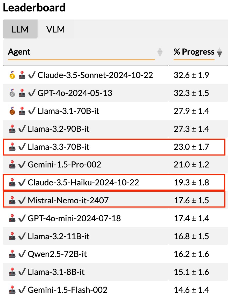 🚨BALROG leaderboard update

This week's new entries on balrogai.com are: 

Llama 3.3 70B Instruct 🫤
Claude 3.5 Haiku✨
Mistral-Nemo-it (12B) 🆗

Github: github.com/balrog-ai/BALR…