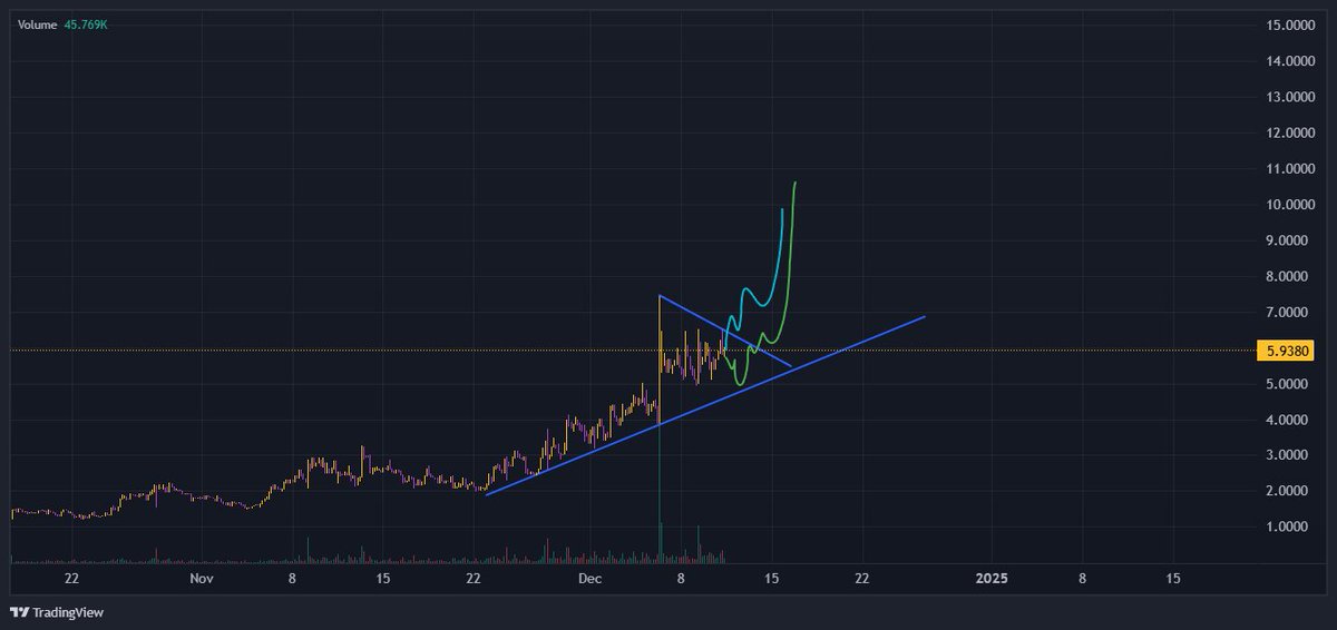 CryptoZachLA's tweet image. $SPECT - Forming a nice potential breakout. We breakout here and go to ATHs, or potentially go to low $5's - High $4's, and then breakout and send to ATHs.

Either way, we going to $10+