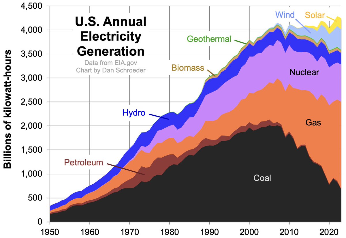 DougBernauer's tweet image. Electric power generation in the US grew exponentially from 1950-1974, became linear 1970-2007, then flattened, with almost no increase in the last 17 years. Power creates Prosperity, the United States must grow again. Chart make you smart->