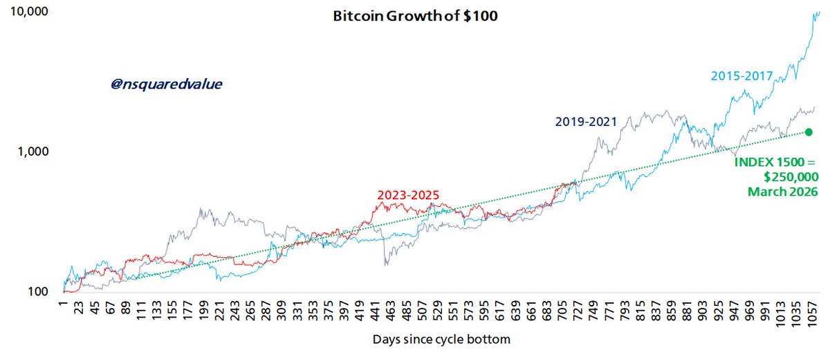 nsquaredvalue's tweet image. Thinking about #Bitcoin