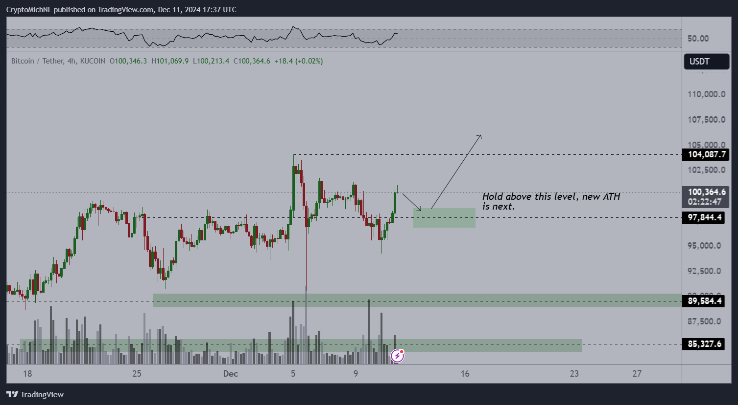 Bitcoin/USD Grafiği Kaynak: TradinView
