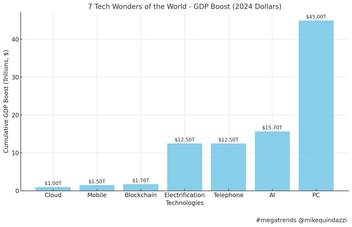 7 #Tech Wonders of the World
⚡ #Electrification +$12.5T GDP
🌐 #Telephone +$12.5T GDP
💻 #PC +$45T GDP
📱 #Mobile +$1.5T GDP
☁️ #Cloud +$1T GDP
⛓️ #Blockchain +$1.76T GDP
🤖 #AI +$15.7T GDP
#megatrends @mikequindazzi 2024 #GDP💵