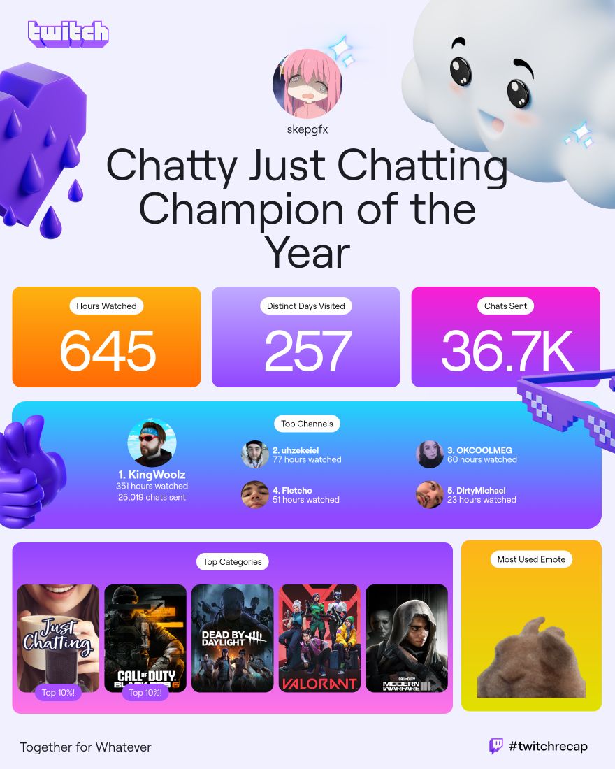 I predict that in 2025:
• I will see a 1.3 increase in hours
• 400 distinct days visited
• And a 1.9 increase in chats sent