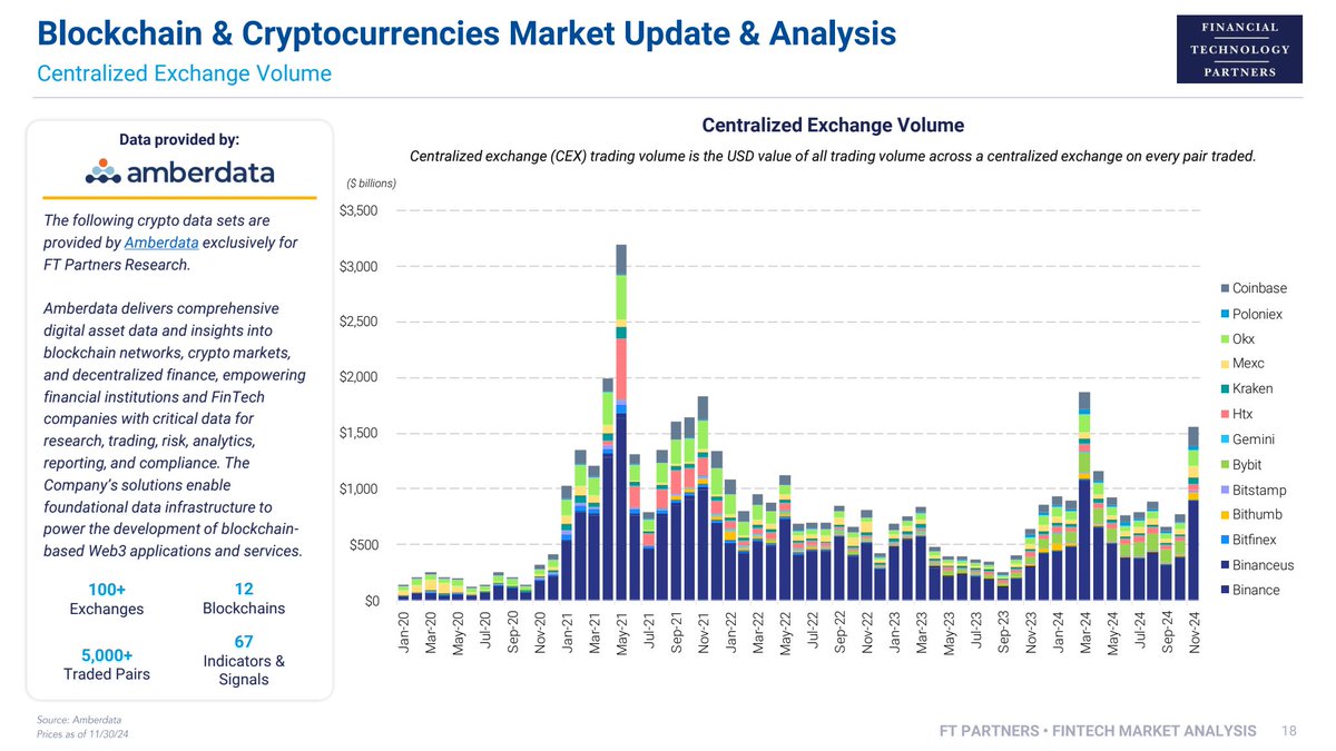 Amberdataio's tweet photo. Check out December's @FTPartners Blockchain & Cryptocurrencies CEO Market Update & Analysis

Exclusive Crypto data from Amberdata includes CEX Volume, CEX Market Share (%), Total Network Fees, Futures Volume, Options Volume, and more! 🏇

Learn more in Dec's update & analysis:
https://t.co/8YOKZ8lLJS
Centralized Exchange Volume
Futures Volume
Options Volume has skyrocketed for BTC & ETH