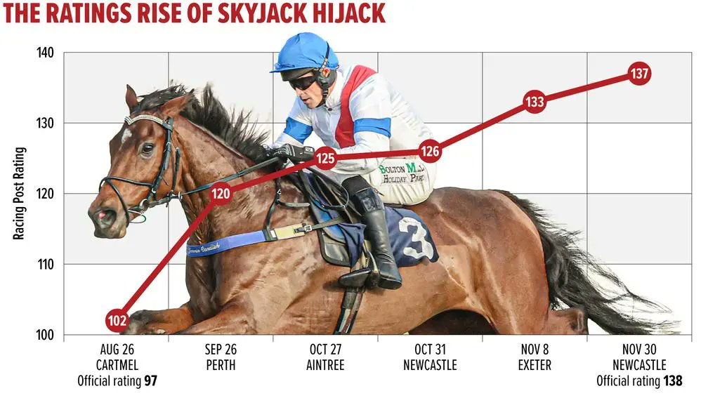 RacingPost's tweet photo. 📈 THE RISE OF SKYJACK HIJACK 📈

26th Aug - 102
26th Sept - 120
27th Oct - 125
31st Oct - 126
8th Nov - 133
30th Nov - 138 https://t.co/XoAyHwxP4C