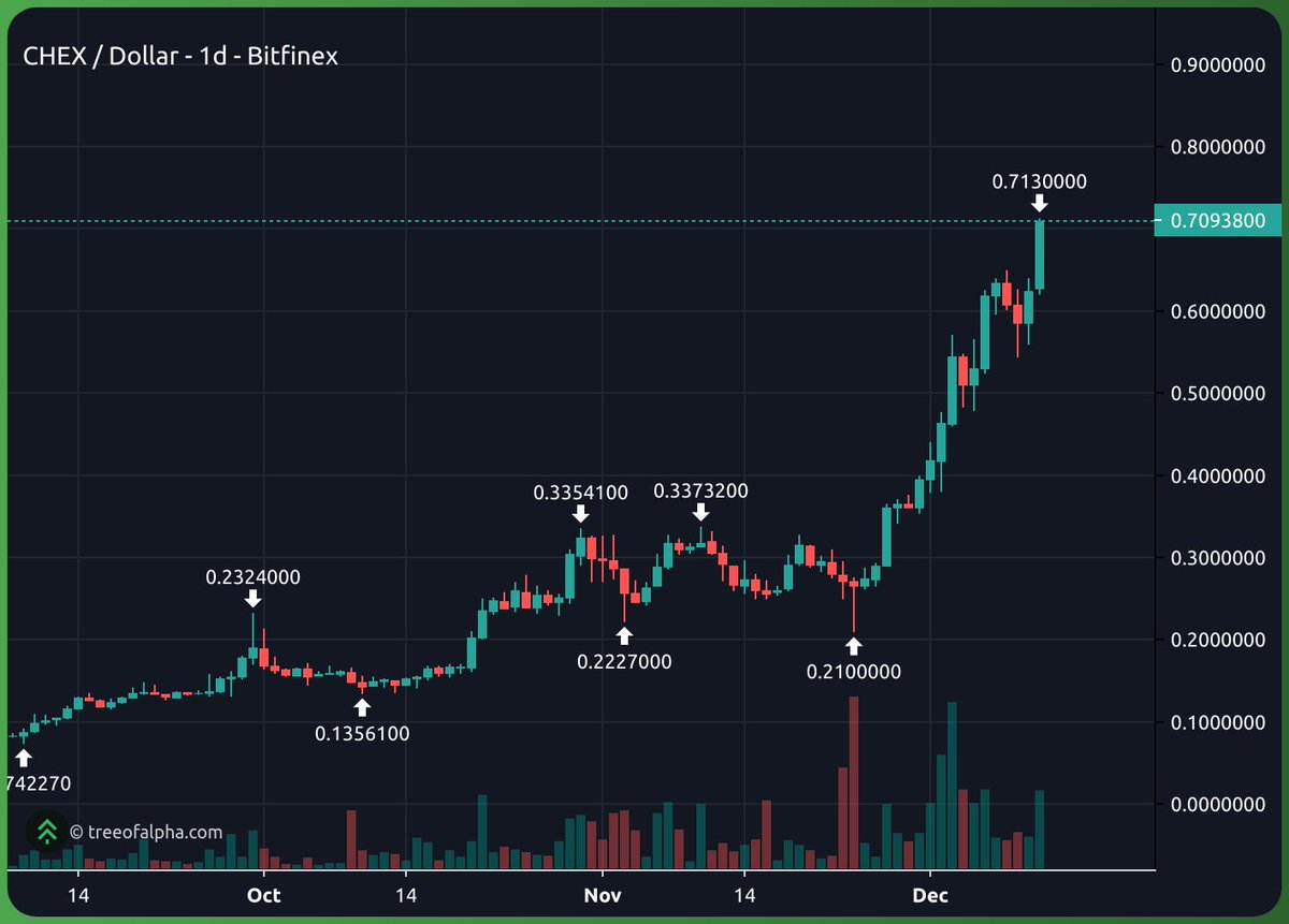 endless_poor's tweet image. One of my bags I dont talk enough about is $CHEX

Been buying since 0.025 in @FoundersSOL 

ps thank you @danielshinmath 

Chex believers WYA