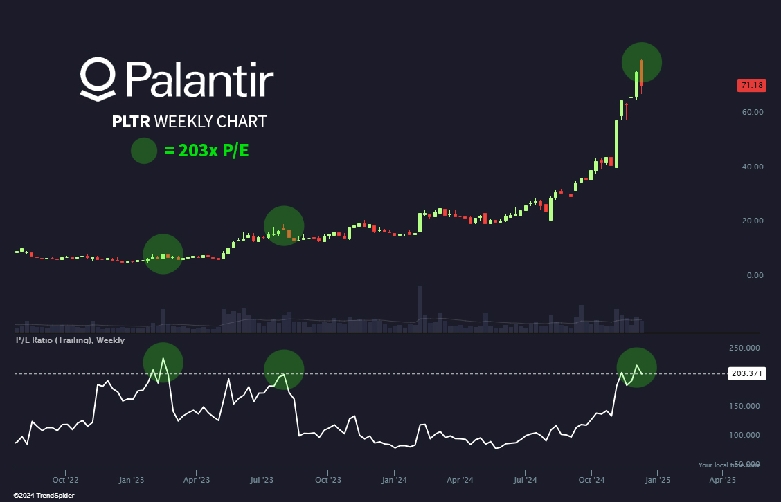 TrendSpider's tweet photo. $PLTR 🟢 = 203x P/E

Insane to think buying Palantir at $71 today carries the same premium as buying at $7 in February of 2023.

Forward P/E = 151x https://t.co/uDIIrczmLv