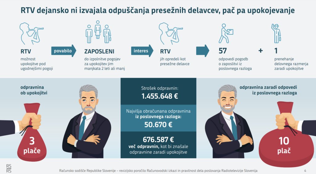 ⬇️ Res "huda ekipa"🤣 Kako pa kaj nezakonito izplačane odpravnine (~700 tisoč EUR) in prikrivanje izgube (~3 milijone EUR)?⬇️ 
#ZAJavnoRTV #RTVjeZAkon

n1info.si/novice/sloveni…