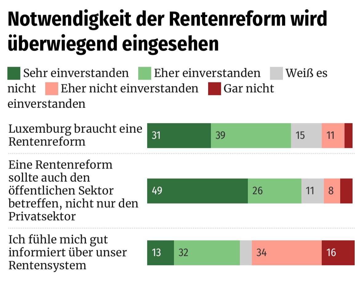 Agostini Michael (@ago_michael) on Twitter photo De Message vun de Befroten un <a href="/gouv_lu/">GouvernementLU</a> ass eendeiteg.
Et soll zu enger Pensiounsreform kommen, déi och den ëffentleche Secteur abegräift!
E kloert Zeechen un déi, déi de Kapp an de Sand stieche wëllen!
wort.lu/politik/sorgen… De Message vun de Befroten un <a href="/gouv_lu/">GouvernementLU</a> ass eendeiteg.
Et soll zu enger Pensiounsreform kommen, déi och den ëffentleche Secteur abegräift!
E kloert Zeechen un déi, déi de Kapp an de Sand stieche wëllen!
wort.lu/politik/sorgen…