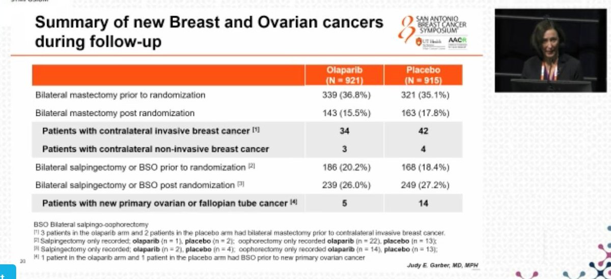 DFCI_BreastOnc's tweet photo. Dr. Judy Garber (@judygarber5) shared updated OlympiA Phase 3 trial results in today's #SABCS24 General Session #olaparib #BRCA1 #BRCA2 #BreastCancer https://t.co/ylw6j6g7sA