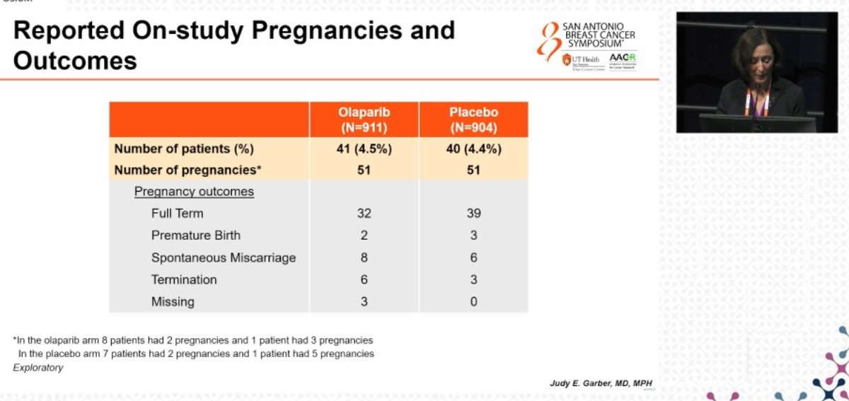 DFCI_BreastOnc's tweet photo. Dr. Judy Garber (@judygarber5) shared updated OlympiA Phase 3 trial results in today's #SABCS24 General Session #olaparib #BRCA1 #BRCA2 #BreastCancer https://t.co/ylw6j6g7sA