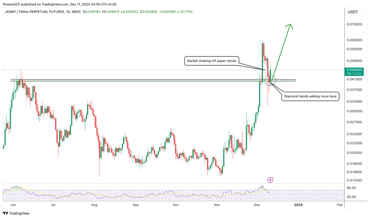 phoenix_ICF's tweet photo. $JASMY  
Yo, that bounce hit EXACTLY as I called it! 💥 
If you jumped in after the call, good luck—already 10% up from the entry.  

I’m thinking of riding this long till we hit that 5000%. What y’all think? 🚀🔥  

#jasmy #jasmyusdt #jasmycoin