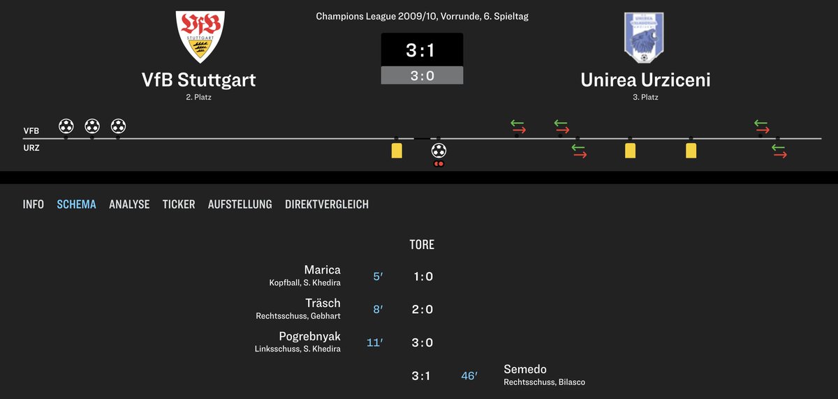 vertikalpass's tweet image. Der letzte Heimsieg des #VfB in der Champions League ist auf den Tag genau fast 15 Jahre alt. Am 9.12.2009 gab es ein 3:1 gegen Unirea Urziceni – mit drei Stuttgarter Toren in den ersten 11 Minuten.