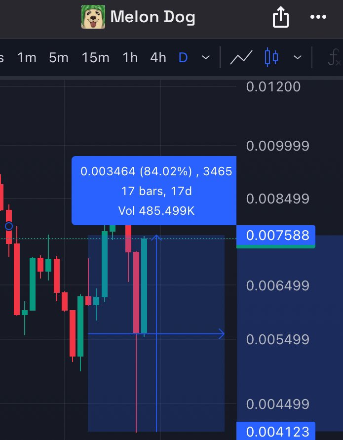 Dip smashed in one day for <a href="/melondogcoin/">melon</a> +84% 🍉🍉🍉🍉