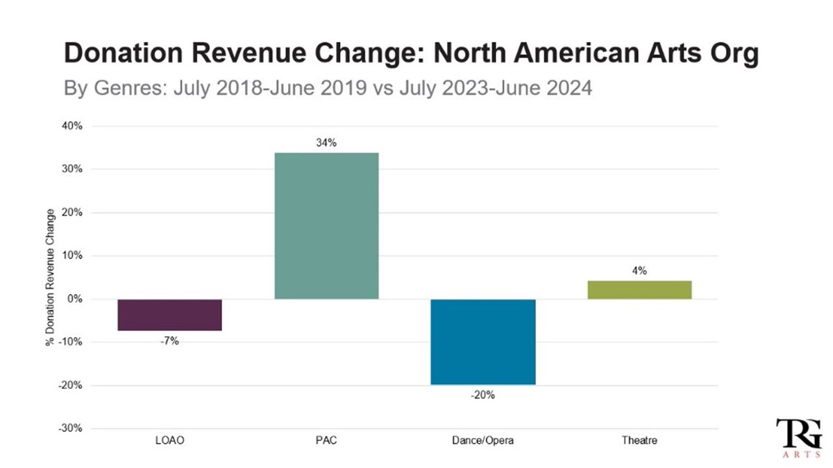 📊 Donation Revenue: How Does Your Org Compare?

🎭 PACs: +34%
🎟️ Theatres: +4%
🎼 LOAOs: -7%
🩰 Dance/Opera: -20%

Are these shifts meeting rising costs or exposing strategy gaps? 💡 Track your performance with the free Arts &amp; Culture Benchmark: hubs.li/Q02_dLYV0