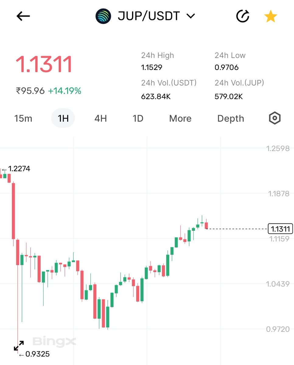 TodayCryptoRj's tweet image. 55%+ Profit On Going 😎
Guy&apos;s Send me #Jupiter Profit Screen Shot Here 👇
#FutureOfCrypto #futuretrading