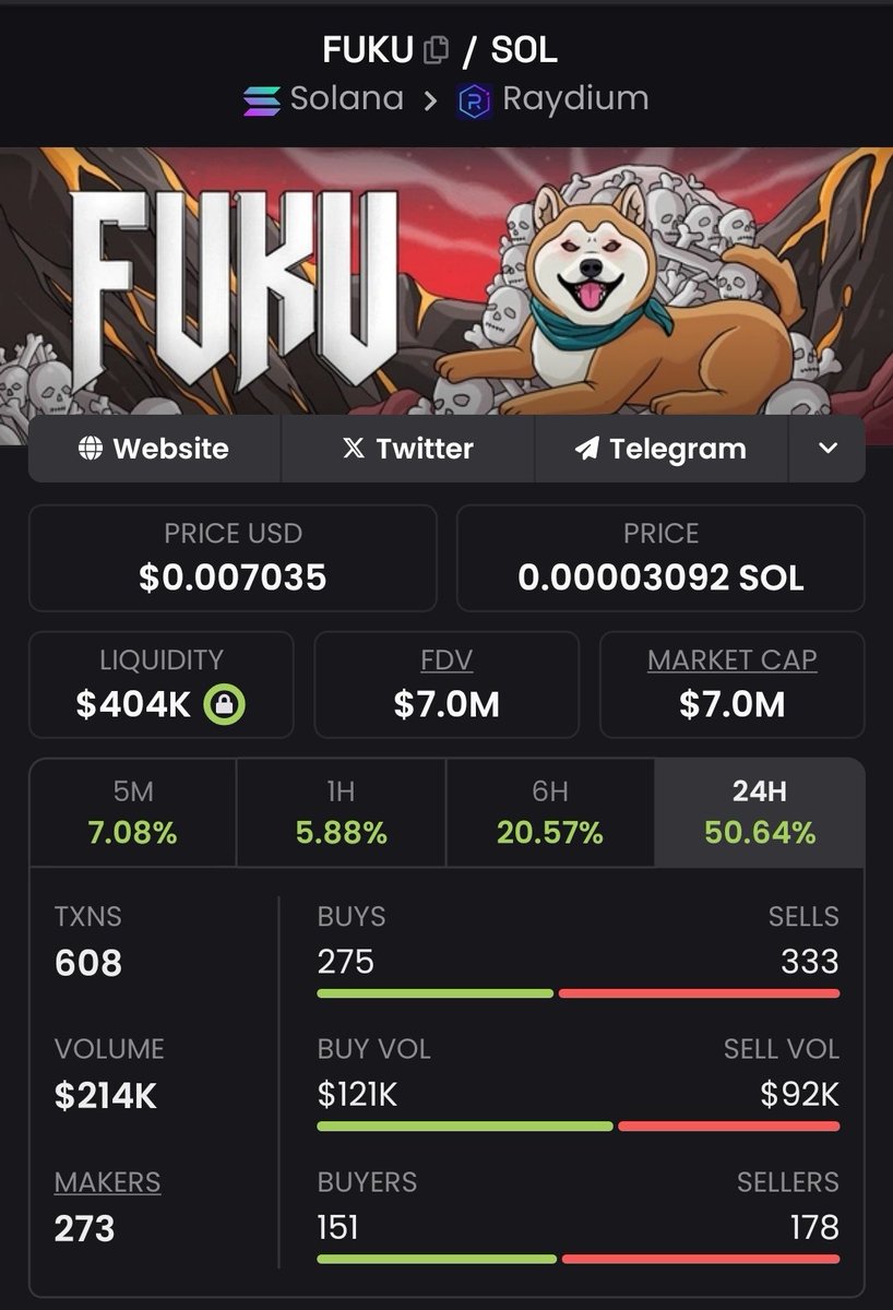 TheCryptoDog's tweet photo. I've been deep in the trenches working incognito on a CTO.

I stumbled on FUKU early and got nuked by dev almost immediately. I saw people talking CTO in tg and decided to tag along just as a quiet potato. Over time got more and more involved (no one knowing my twitter) in the day to day. 

From day 1 @punk_2070 used all of his personal time and funds to make this cute dog meme trainwreck into something bigger than it ever could have been. 

We've been developing Fuku into a unique, functionally useful personal onchain AI agent. Meanwhile CTO team keeps growing and more professional every day.

Been an awesome personal experience as a footsoldier in the trenches, working with and getting to know good people and friends from the CTO group, 200k mcap rug to here.