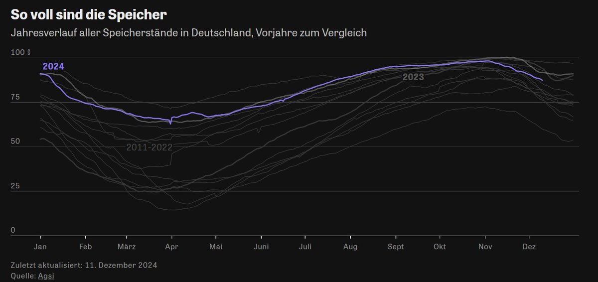 DraconTV's tweet image. Lasst euch nicht von Lügnern verarschen.

OH NEIN DIE GASSPEICHER LAUFEN LEER bei *checks notes* 87% Stand in Deutschland. BLACKOUTS!11!!

Nein, das ist nicht leerer als in den meisten Jahren davor.

Im Winter werden die Speicher aufgebraucht. 

Meine Güte sind die peinlich.