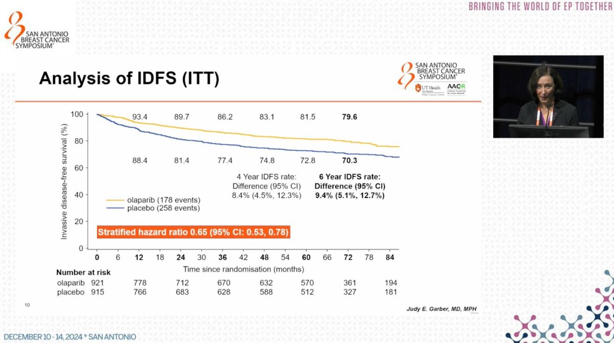Luca Arecco, MD (@lucarecco) on Twitter photo Updated results from #OlympiA trial presented by <a href="/judygarber5/">judy garber</a> in GS1 at #SABCS24
Maintained benefit of adjuvant Olaparib in pts harboring BRCA PV at high risk of recurrence:
+ 4.4% OS
+ 7.8% DDFS
+ 9.4% iDFS
⬇️ 2nd primary cancers in Olaparib arm
<a href="/BIGxResearch/">Breast International Group</a> <a href="/OncoAlert/">OncoAlert</a> Updated results from #OlympiA trial presented by <a href="/judygarber5/">judy garber</a> in GS1 at #SABCS24
Maintained benefit of adjuvant Olaparib in pts harboring BRCA PV at high risk of recurrence:
+ 4.4% OS
+ 7.8% DDFS
+ 9.4% iDFS
⬇️ 2nd primary cancers in Olaparib arm
<a href="/BIGxResearch/">Breast International Group</a> <a href="/OncoAlert/">OncoAlert</a>