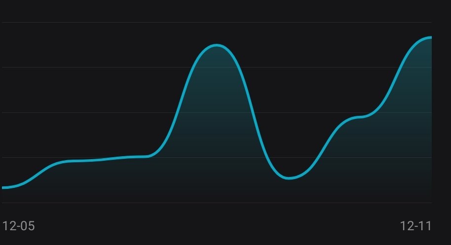 API_xbt's tweet image. Portfolio back to new ath 🤝🏻
Bought coins on dump &amp;amp; all outperforming market👋🏻🏌🏻‍♂️