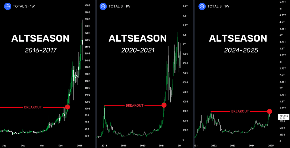 rektfencer's tweet photo. ALTSEASON is just getting started

2017. 2021. Now, it’s happening again

The next 6 months could be the most profitable of your life

But only if you pick the RIGHT coins

🧵: I scanned 1000+ alts — these are the ones ready to 100-1000x 👇 https://t.co/9zX592fbWO