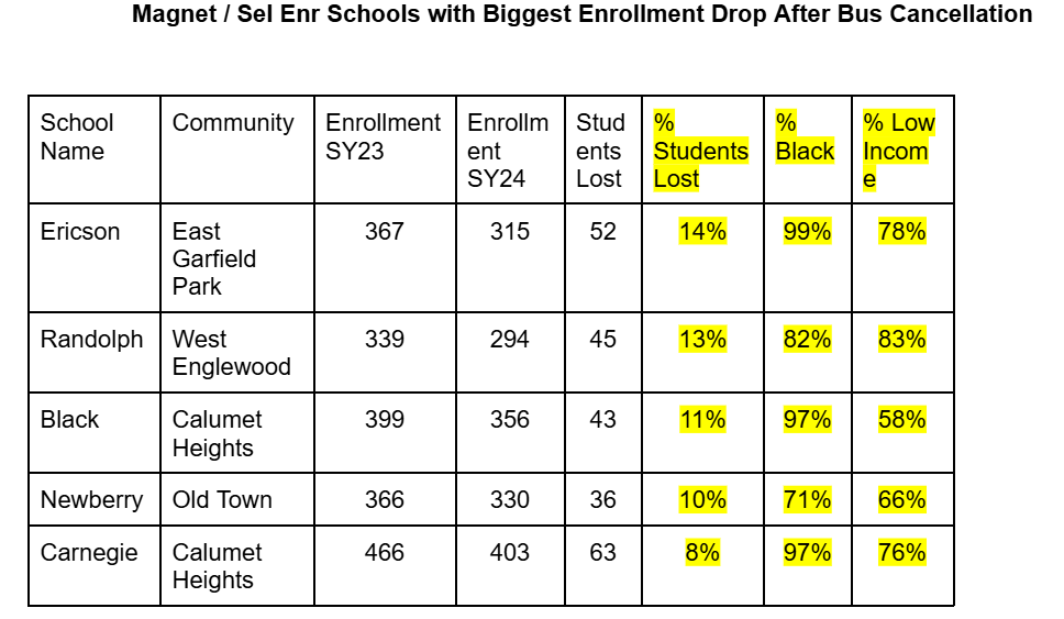 CPS' failure to bus students to magnet and selective enrollment schools hits those who depend on school buses the most: low income and Black families.