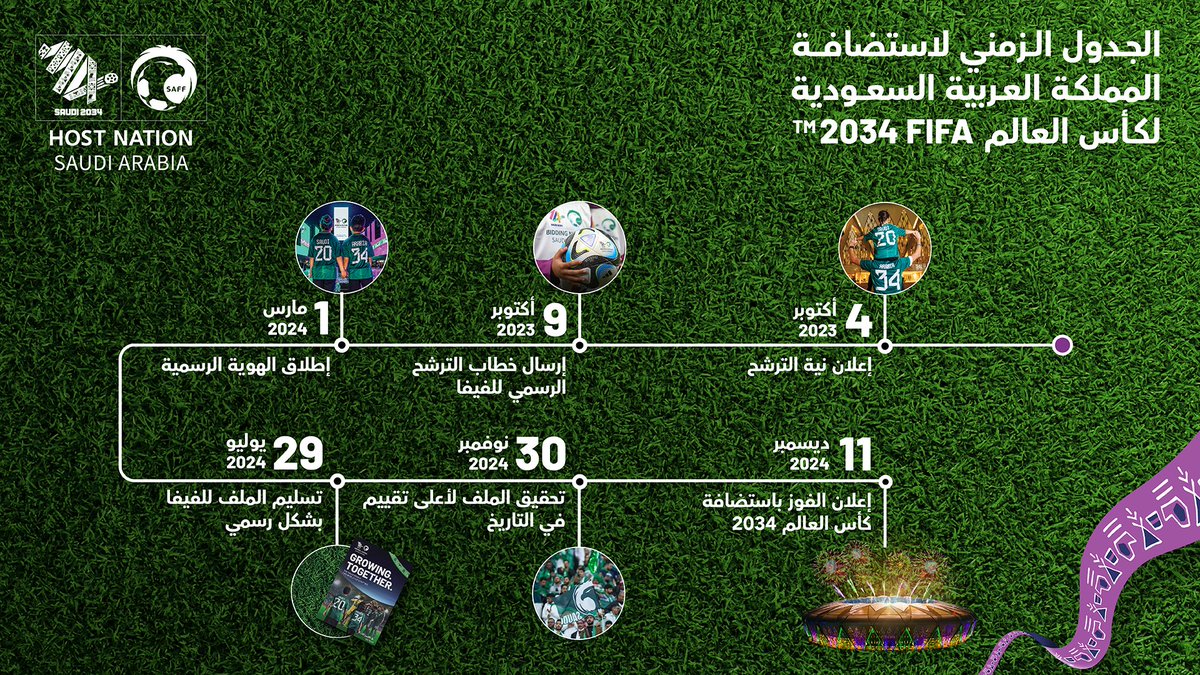 Saudi2034AR's tweet photo. من إعلان نية الترشح، إلى تحقيق التقييم الأعلى في التاريخ؛ وصولًا إلى الإعلان الرسمي بفوز #السعودية34.. الرحلة مستمرّة. 👏🇸🇦

#أهلًا_بالعالم https://t.co/tgIRVFWPh3
