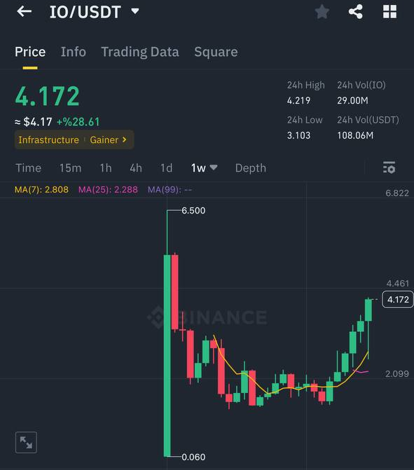 IO 6 haftadır sürekli yeşil yakan Binance'deki tek parite

neden?

çünkü biz aldık.

RT yapıp 2 arkadaşını etiketleyen 10 kişiye $1000 dağıtalım. Etiket şart çünkü botlar yapamıyor.
